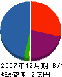 正田産業 貸借対照表 2007年12月期
