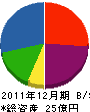 テノックス九州 貸借対照表 2011年12月期