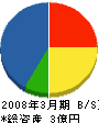 阪神緑地 貸借対照表 2008年3月期