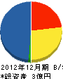 岡崎電工 貸借対照表 2012年12月期