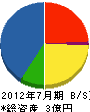西川組 貸借対照表 2012年7月期