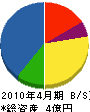 川瀬産商 貸借対照表 2010年4月期