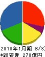 丹青社 貸借対照表 2010年1月期