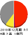 井浦組 損益計算書 2010年12月期