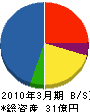 椿本バルクシステム 貸借対照表 2010年3月期