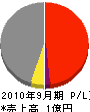 柴田土木 損益計算書 2010年9月期