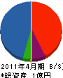 本田装建 貸借対照表 2011年4月期