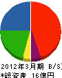ケイセイ 貸借対照表 2012年3月期