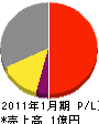 田中工業所 損益計算書 2011年1月期