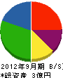 岡山建設 貸借対照表 2012年9月期