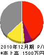 上野建設 損益計算書 2010年12月期