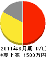 広沢塗装店 損益計算書 2011年3月期