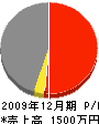 新井電気工事 損益計算書 2009年12月期