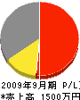 旭日電建 損益計算書 2009年9月期