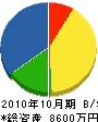昌栄電設 貸借対照表 2010年10月期