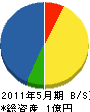 滝沢電気 貸借対照表 2011年5月期
