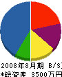 村田工務店 貸借対照表 2008年8月期