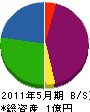 岡田設備 貸借対照表 2011年5月期