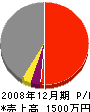 新井電気工事 損益計算書 2008年12月期