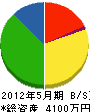 吉田建設 貸借対照表 2012年5月期