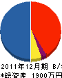 藤村緑樹園 貸借対照表 2011年12月期