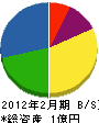 佐藤土木 貸借対照表 2012年2月期