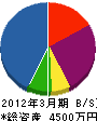 斉藤プロパン 貸借対照表 2012年3月期
