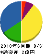 永山建設 貸借対照表 2010年6月期