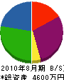 神田機械工業 貸借対照表 2010年8月期