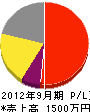 村松電気 損益計算書 2012年9月期