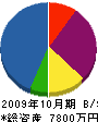 西福電設工業 貸借対照表 2009年10月期