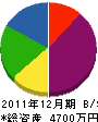 武藤建設 貸借対照表 2011年12月期