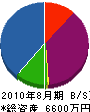 宮本総合設備 貸借対照表 2010年8月期
