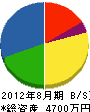 ひむか電業 貸借対照表 2012年8月期