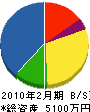 日高電機 貸借対照表 2010年2月期
