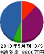 橋本電機 貸借対照表 2010年5月期