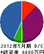 橋本電機 貸借対照表 2012年5月期