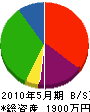 大塚電設 貸借対照表 2010年5月期
