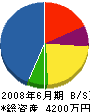 日本設備工業 貸借対照表 2008年6月期