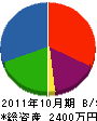 元野建設 貸借対照表 2011年10月期