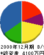 桝田建設工業 貸借対照表 2008年12月期