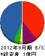 本田工務店 貸借対照表 2012年9月期