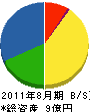 塚本産業 貸借対照表 2011年8月期