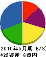 瀧神巧業 貸借対照表 2010年5月期