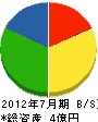 太田建設 貸借対照表 2012年7月期