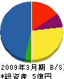 東日サービス 貸借対照表 2009年3月期