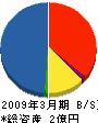 喜元建設 貸借対照表 2009年3月期