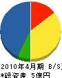 圓奈 貸借対照表 2010年4月期