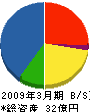 東日本バンドー 貸借対照表 2009年3月期