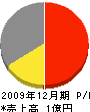 三田設備 損益計算書 2009年12月期